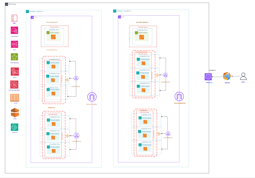 Platform Architecture Overview